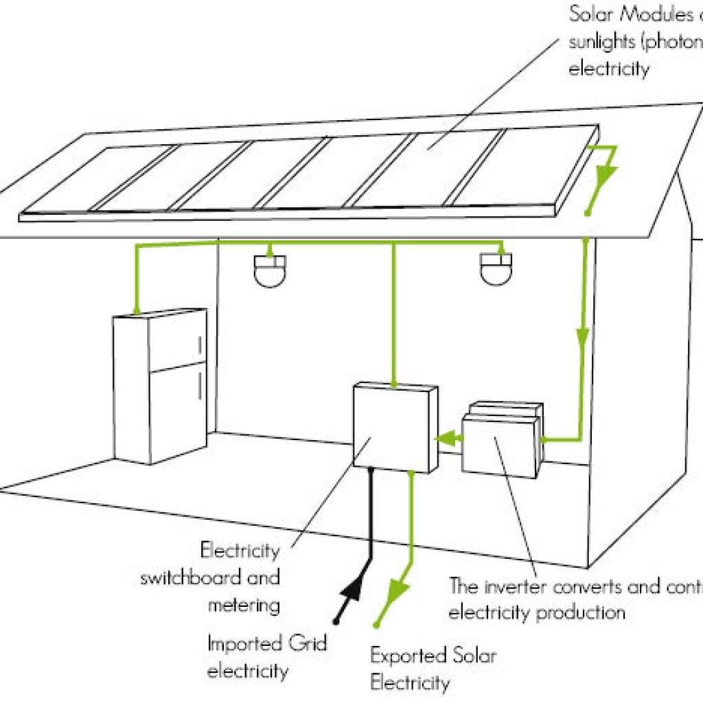 Residential Solar Power Systems Solar Pv Envirogroup