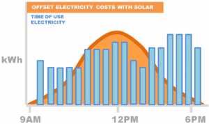 offset electricity costs