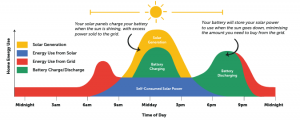 solar battery storage how it works